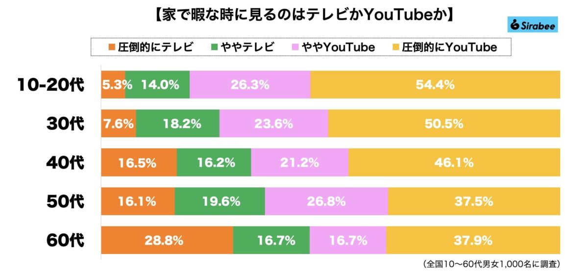 テレビ・YouTube