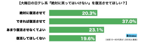 絶対に笑ってはいけない