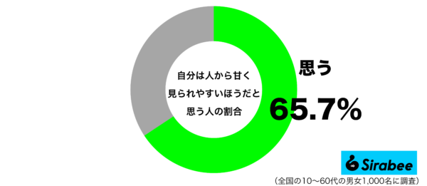 自分は人から甘く見られやすいほうだと思うグラフ