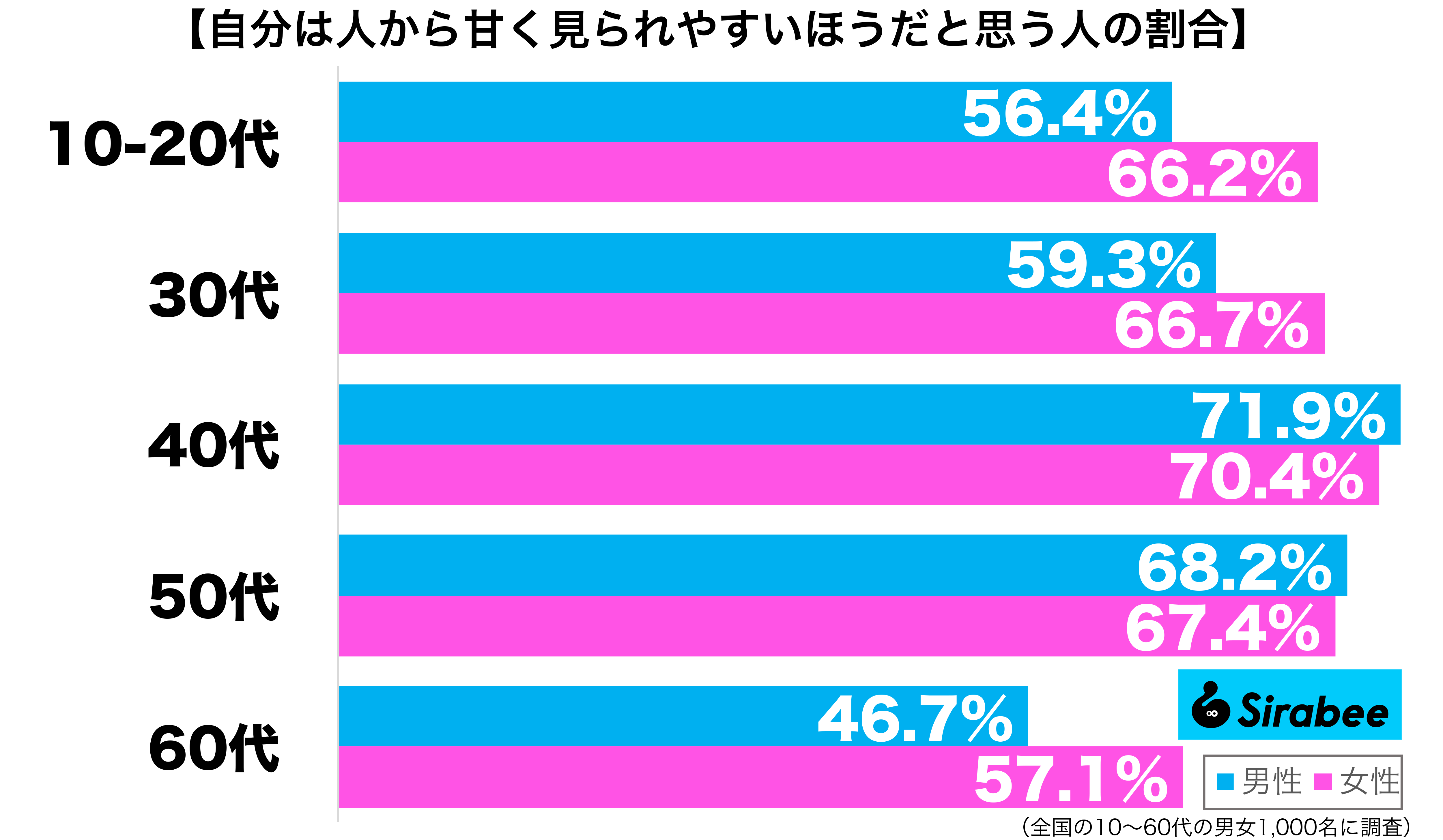 自分は人から甘く見られやすいほうだと思う性年代別グラフ