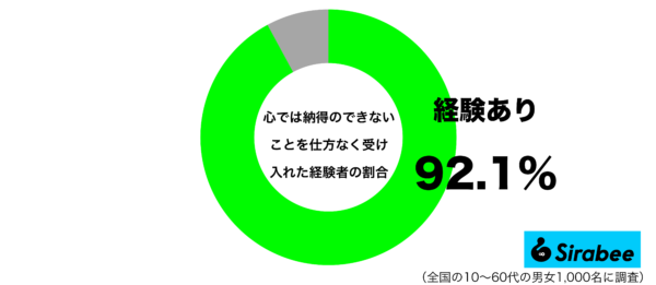 心では納得できないことを仕方なく受け入れた経験があるグラフ