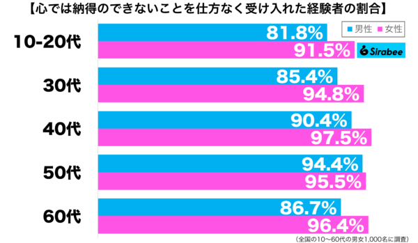 心では納得できないことを仕方なく受け入れた経験がある性年代別グラフ