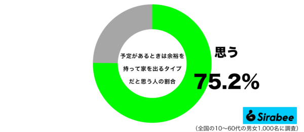 予定があるときは余裕を持って家を出るタイプだと思うグラフ