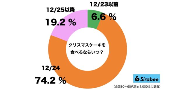 クリスマスケーキ