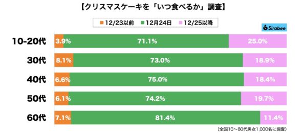 クリスマスケーキ