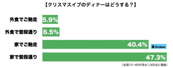 クリスマスイブディナー