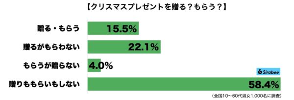 クリスマスプレゼント