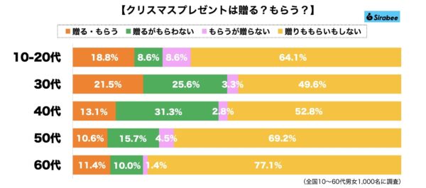 クリスマスプレゼント