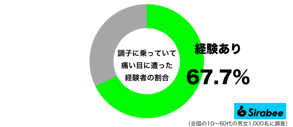 調子の乗っていて痛い目に遭った経験があるグラフ