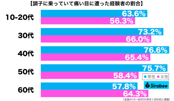 調子の乗っていて痛い目に遭った経験がある性年代別グラフ