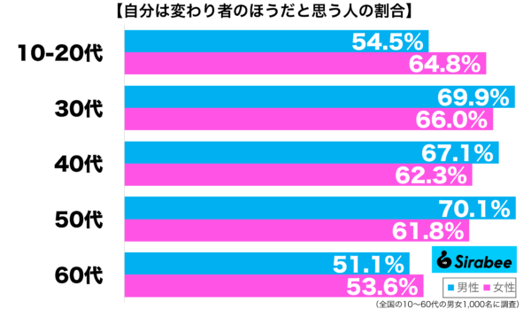 自分は変わり者のほうだと思う性年代別グラフ