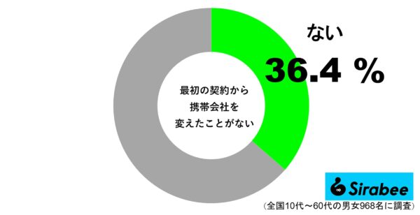 最初の契約から携帯会社を変えたことがない