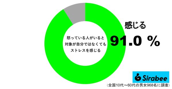 怒っている人がいると対象が自分ではなくてもストレスを感じることがある