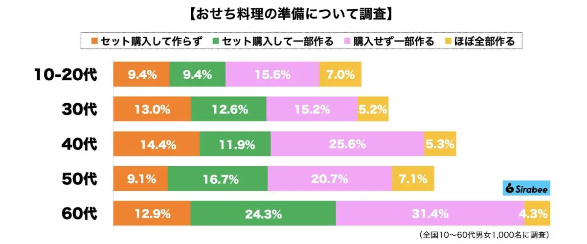 sirabee20231222osechi2