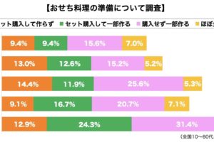 おせち料理