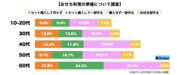 おせち料理