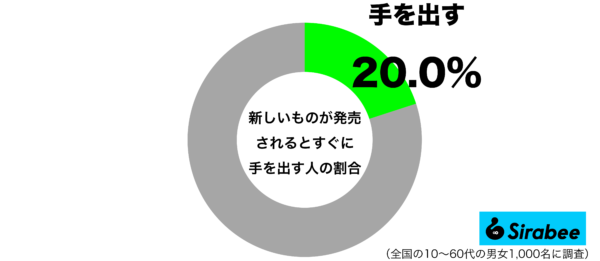 新しいものが発売されるとすぐに手を出すグラフ