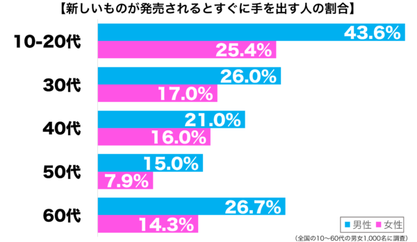 新しいものが発売されるとすぐに手を出す性年代別グラフ