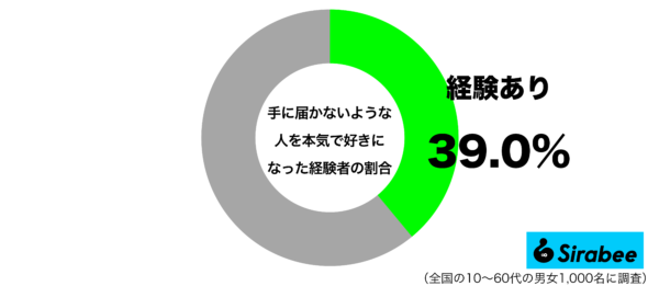 手に届かないような人を本気で好きになった経験があるグラフ