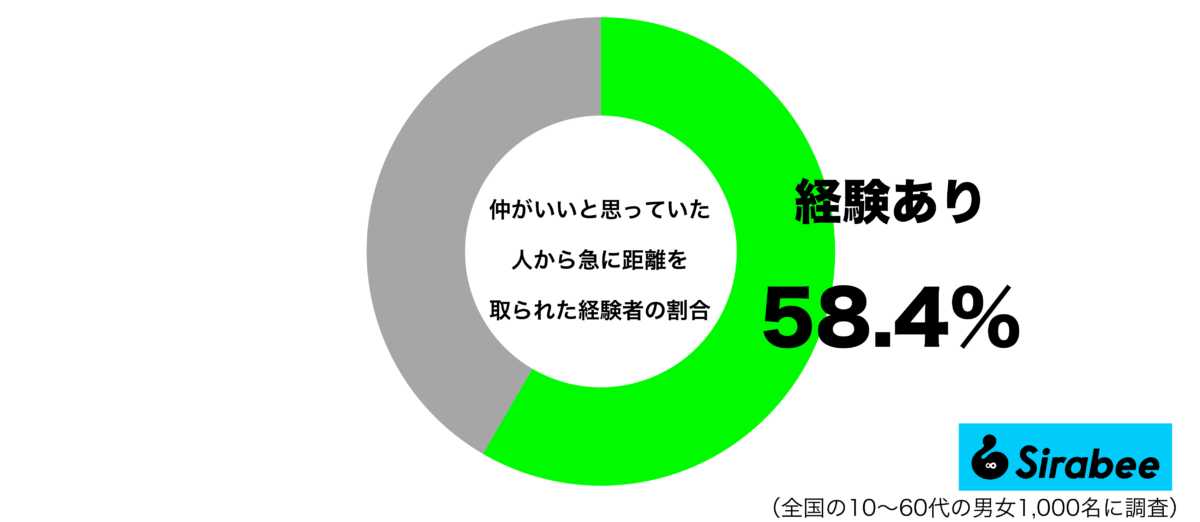 仲がいいと思っていた人から急に距離を取られた経験があるグラフ