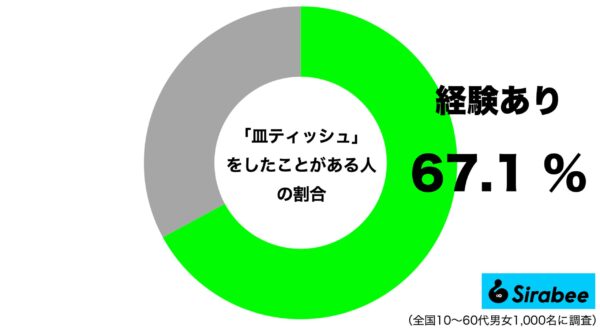 皿ティッシュをしたことがある人の割合