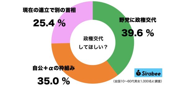 政権交代