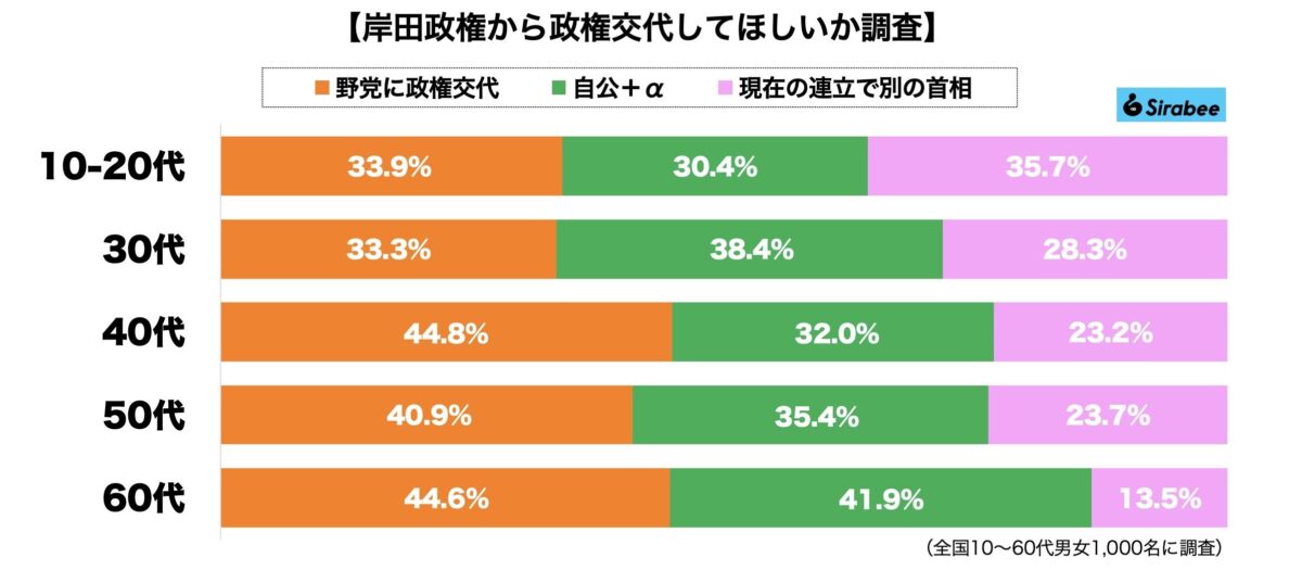 政権交代