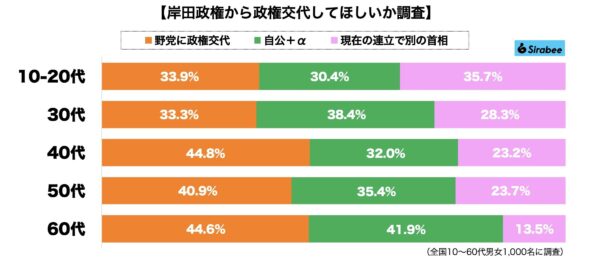 政権交代