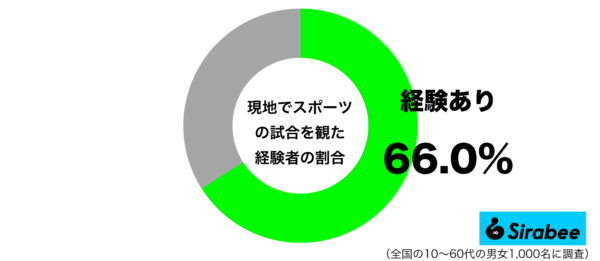 現地でスポーツの試合を観た経験があるグラフ