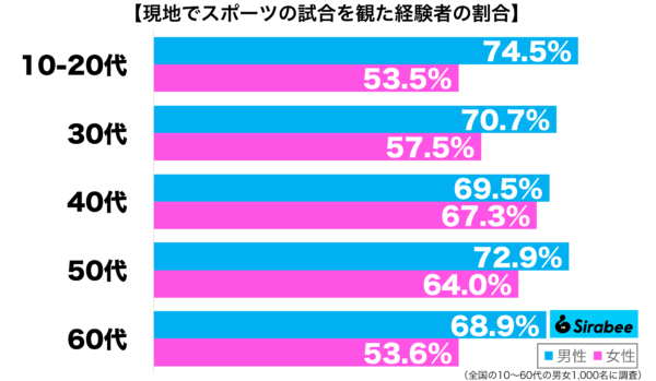 現地でスポーツの試合を観た経験がある性年代別グラフ