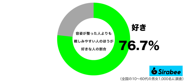 容姿が整った人よりも親しみやすい人のほうが好きグラフ