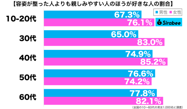 容姿が整った人よりも親しみやすい人のほうが好き性年代別グラフ