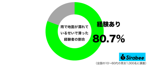 雨で地面が濡れているせいで滑った経験があるグラフ