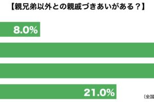 親戚づきあい