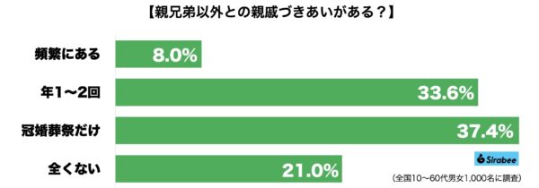 親戚づきあい