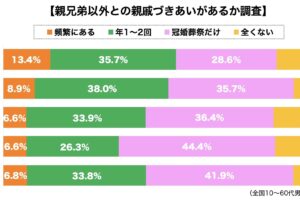 親戚づきあい