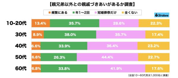 親戚づきあい