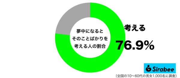 夢中になるとそのことばかりを考えるグラフ