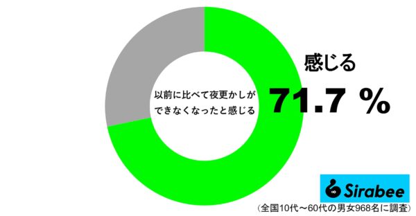 以前に比べて夜更かしができなくなった