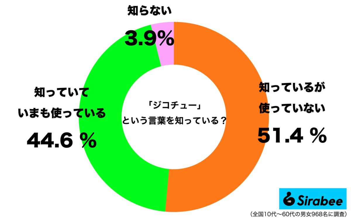 「ジコチュー」を知っている人の割合