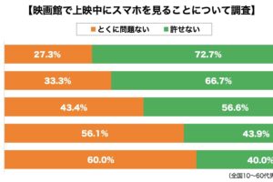 映画館・スマートフォン