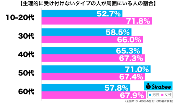 生理的に受け付けないタイプの人が周囲にいる性年代別グラフ