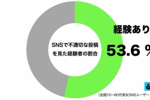 不適切なSNS投稿