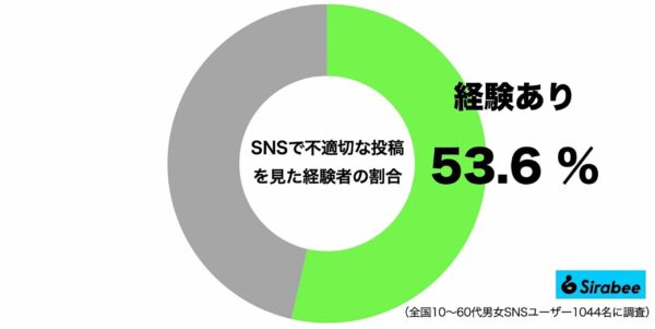 不適切なSNS投稿