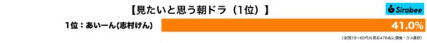 朝ドラモデル調査