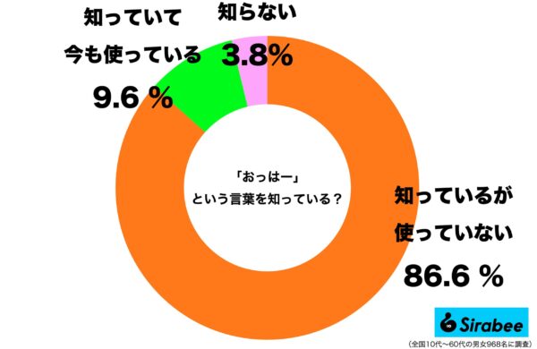 「おっはー」を知っている？