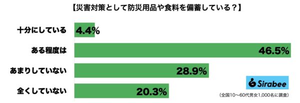 防災用品