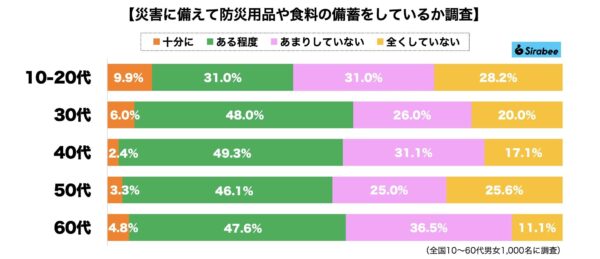 防災用品