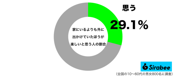 家にいるよりも外に出かけたほうが楽しいと思うグラフ