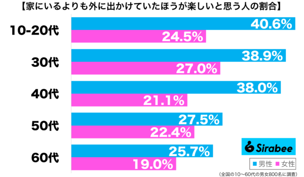 家にいるよりも外に出かけたほうが楽しいと思う性年代別グラフ